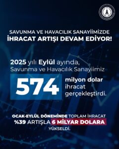 Savunma ve Havacılık Sanayii ihracatında Eylül ayı verileri açıklandı.