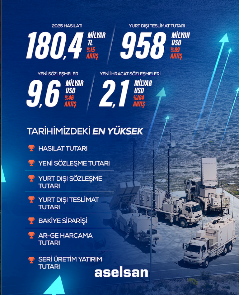 ASELSAN’ın 50 Yıllık Haberleşme Birikimi Çelik Kubbe’nin Omurgasını Oluşturacak