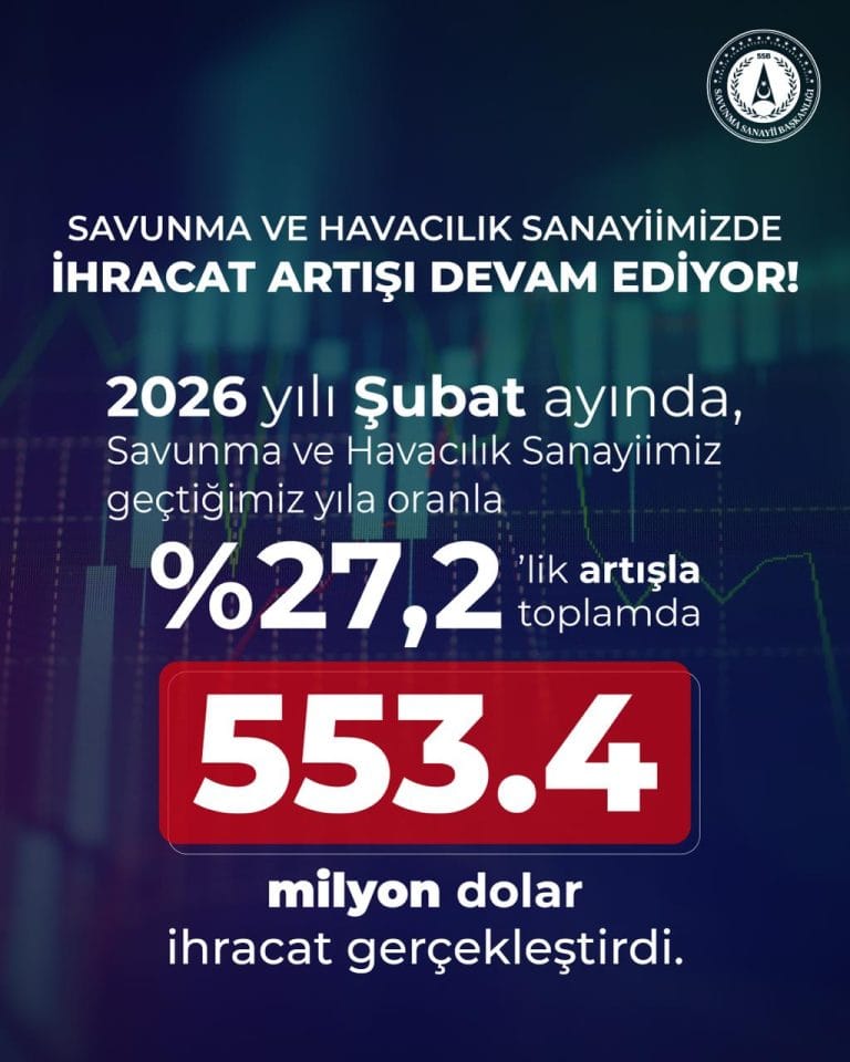 Savunma ve Havacılık Sanayi İhracatı Şubat 2026’da Yüzde 27 Arttı