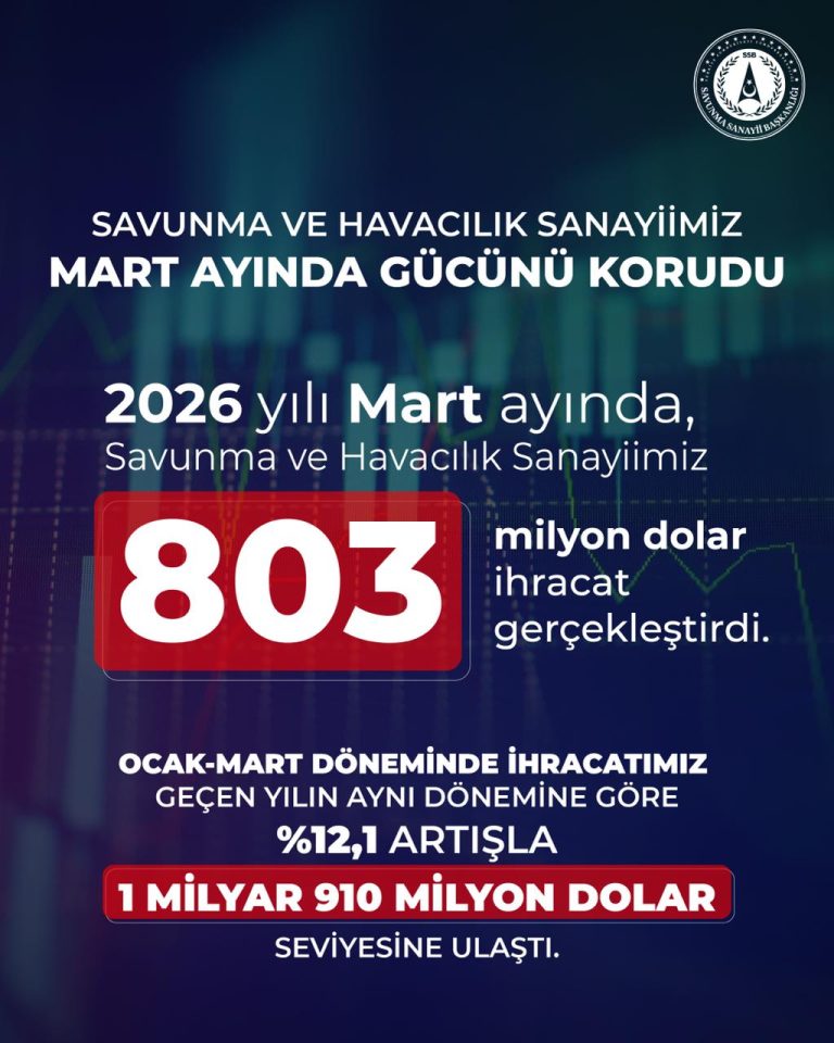 SAVUNMA VE HAVACILIK İHRACATI MARTTA 803 MİLYON DOLARA ULAŞTI