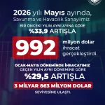 Savunma ve havacılık sanayisi ihracatı mayısta yüzde 33,9 arttı