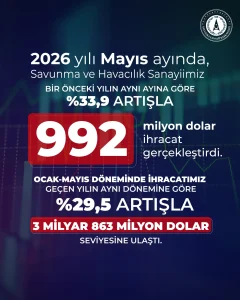 Savunma ve havacılık sanayisi ihracatı mayısta yüzde 33,9 arttı