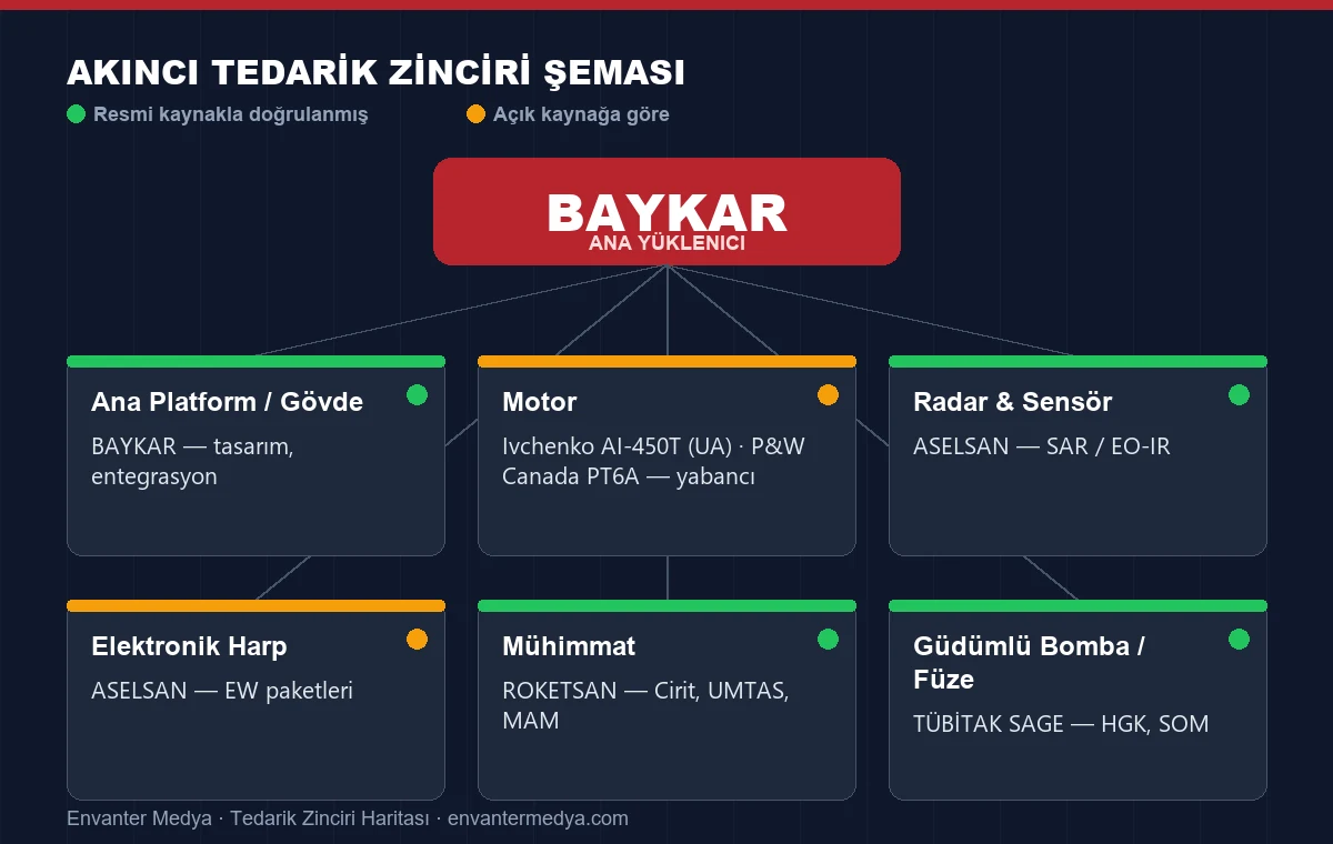 AKINCI tedarik zinciri şeması: ana yüklenici BAYKAR ve alt sistem tedarikçileri. (Envanter Medya)