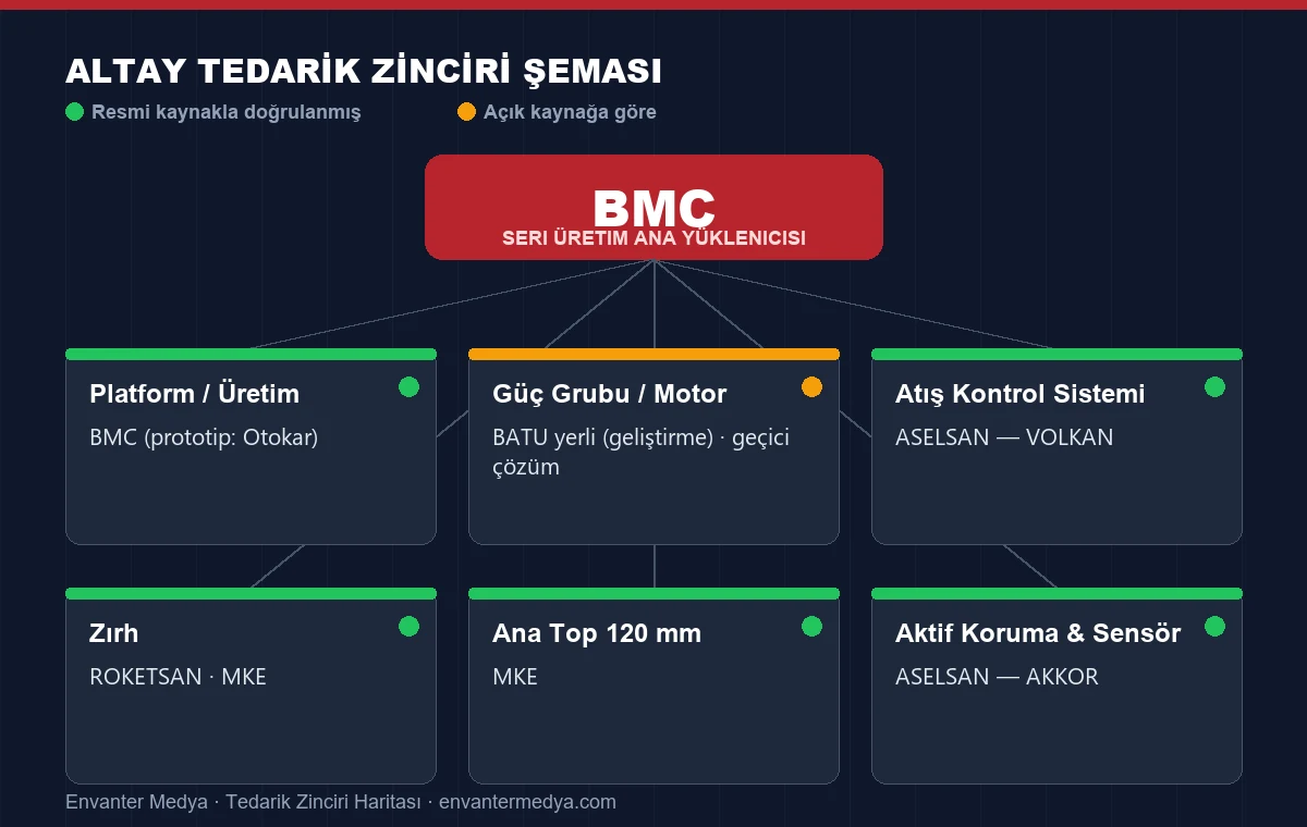 ALTAY Tankının Tedarik Zinciri: Zırh, Güç Grubu ve Atış Kontrolde Hangi Firmalar Var? 3 ALTAY tedarik zinciri şeması: BMC ana yükleniciliğinde alt sistem tedarikçileri. (Envanter Medya)