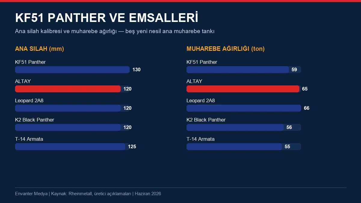 KF51 Panther; ALTAY, Leopard 2A8, K2 ve T-14 ile kalibre ve ağırlık karşılaştırması (Envanter Medya grafiği)