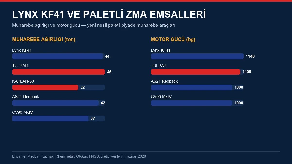 Lynx KF41; TULPAR, KAPLAN-30, AS21 Redback ve CV90 MkIV ile ağırlık ve güç karşılaştırması (Envanter Medya grafiği). Değerler tipik konfigürasyon içindir.