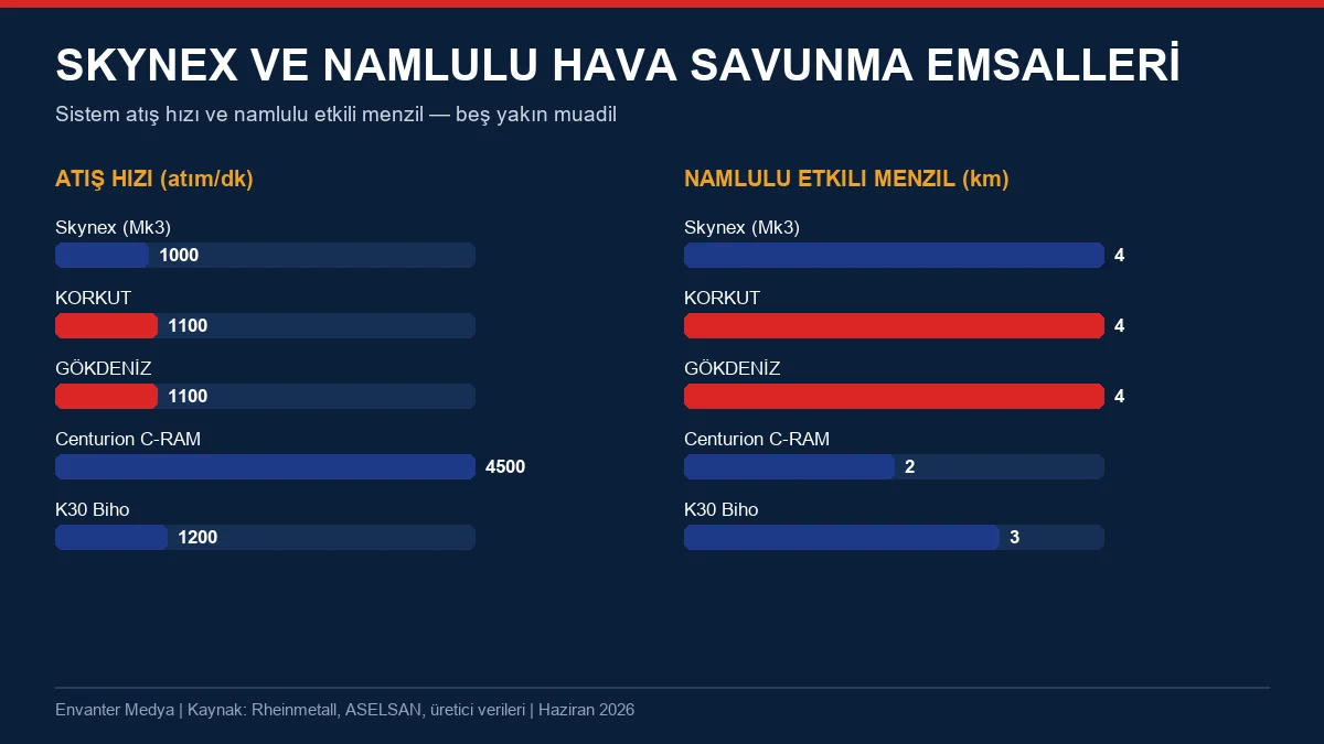Skynex Nedir? Ne İşe Yarar? Ukrayna'da Kendini Kanıtlayan Namlulu Hava Savunma 3 Skynex; KORKUT, GÖKDENİZ, Centurion C-RAM ve K30 Biho ile atış hızı ve menzil karşılaştırması (Envanter Medya grafiği). Centurion 20 mm, diğerleri 30-35 mm sınıfıdır.