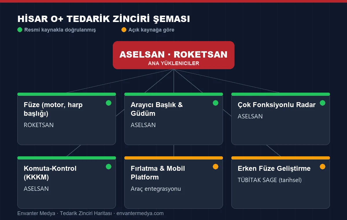 HİSAR O+ tedarik zinciri şeması: ASELSAN ve ROKETSAN ortak yürütücülüğü. (Envanter Medya)