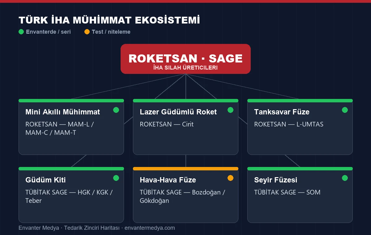 Türk İHA mühimmat ekosistemi: ROKETSAN ve TÜBİTAK SAGE silah aileleri. (Envanter Medya)