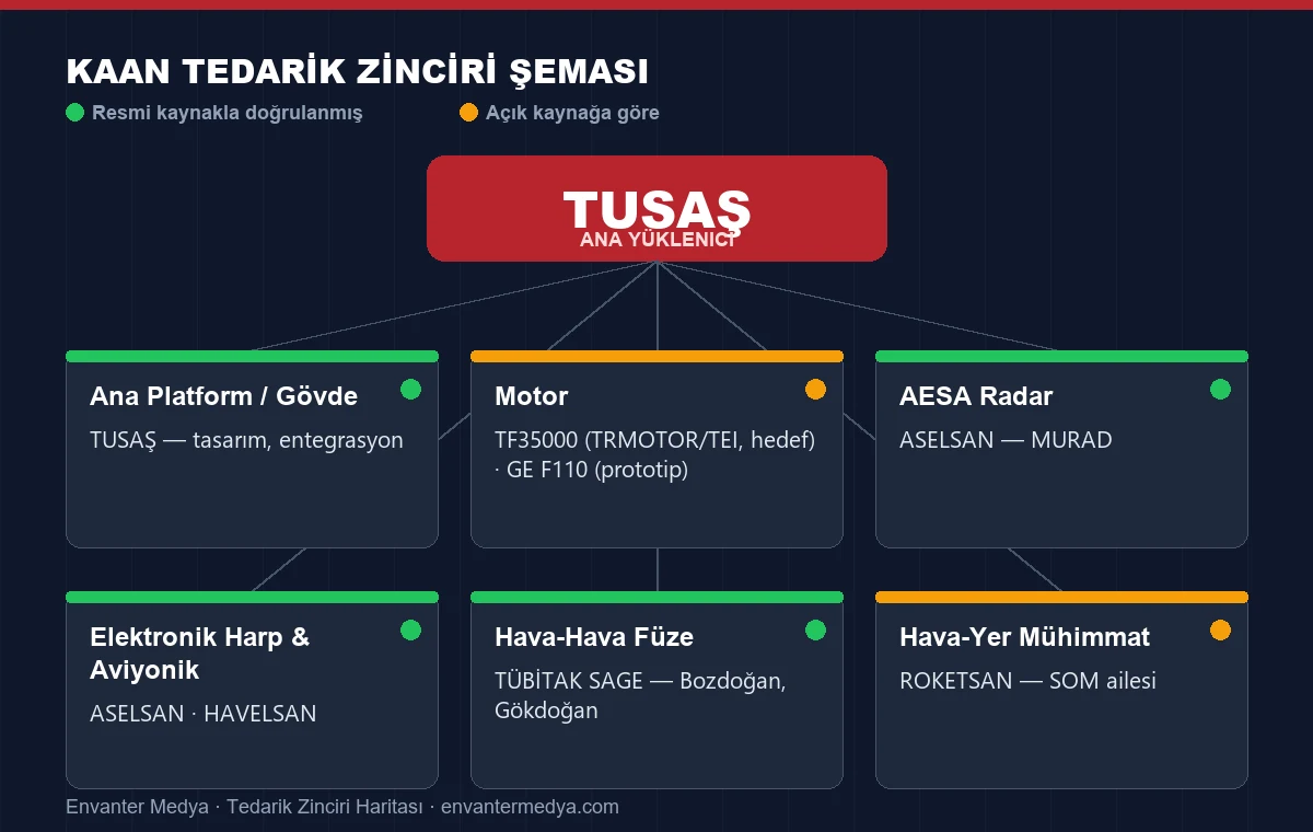 KAAN tedarik zinciri şeması: ana yüklenici TUSAŞ ve alt sistem tedarikçileri. (Envanter Medya)