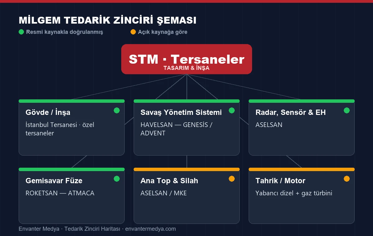 MİLGEM tedarik zinciri şeması: STM ve tersane çatısında alt sistem tedarikçileri. (Envanter Medya)