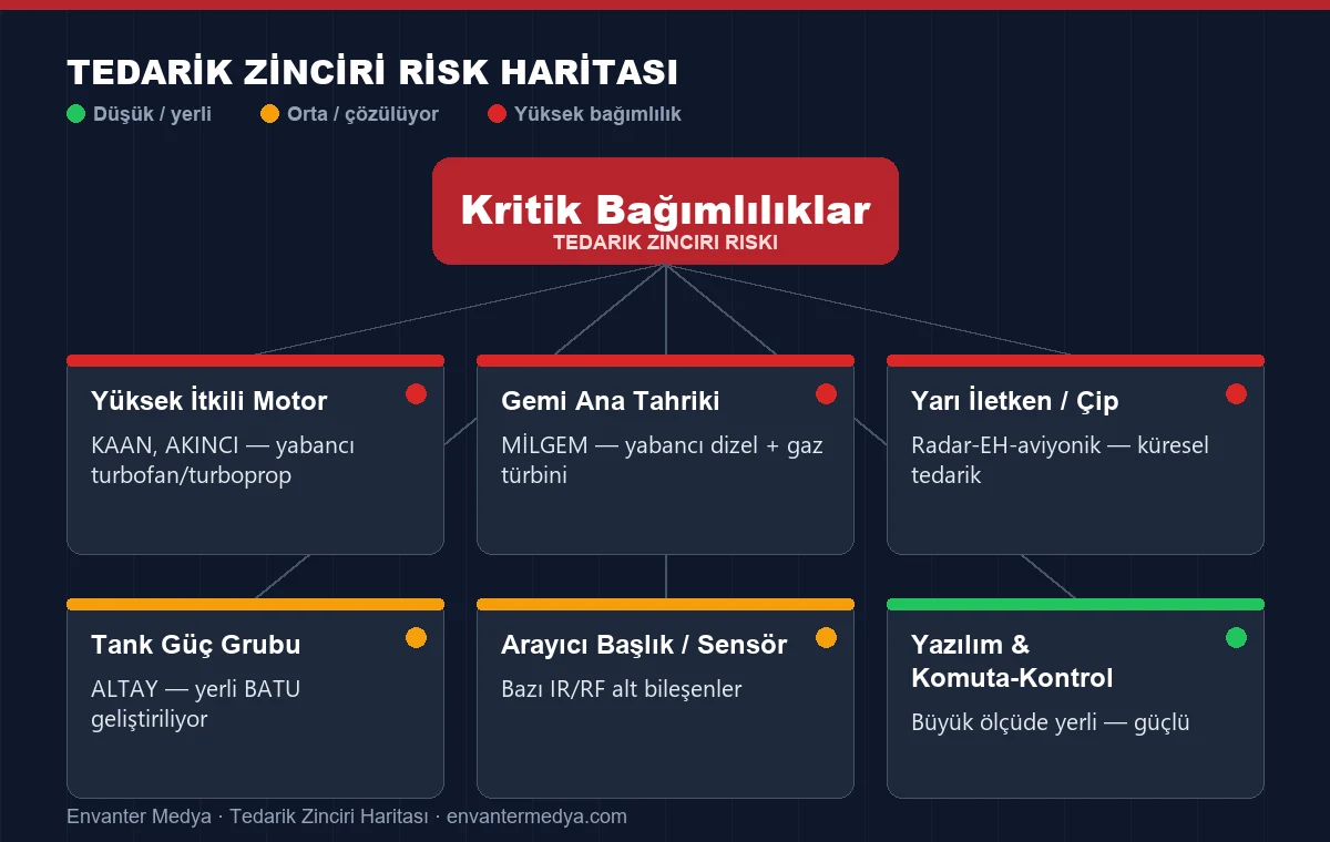 Türk savunma sanayii tedarik zinciri risk haritası: bağımlılık alanları ve seviyeleri. (Envanter Medya)