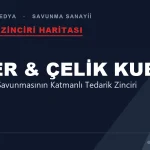 SİPER ve Çelik Kubbe’nin Tedarik Zinciri: Türk Hava Savunmasının Katmanları