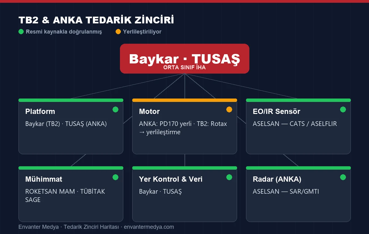 TB2 ve ANKA tedarik zinciri: orta sınıf İHA'ların yerli sanayi ağı. (Envanter Medya)
