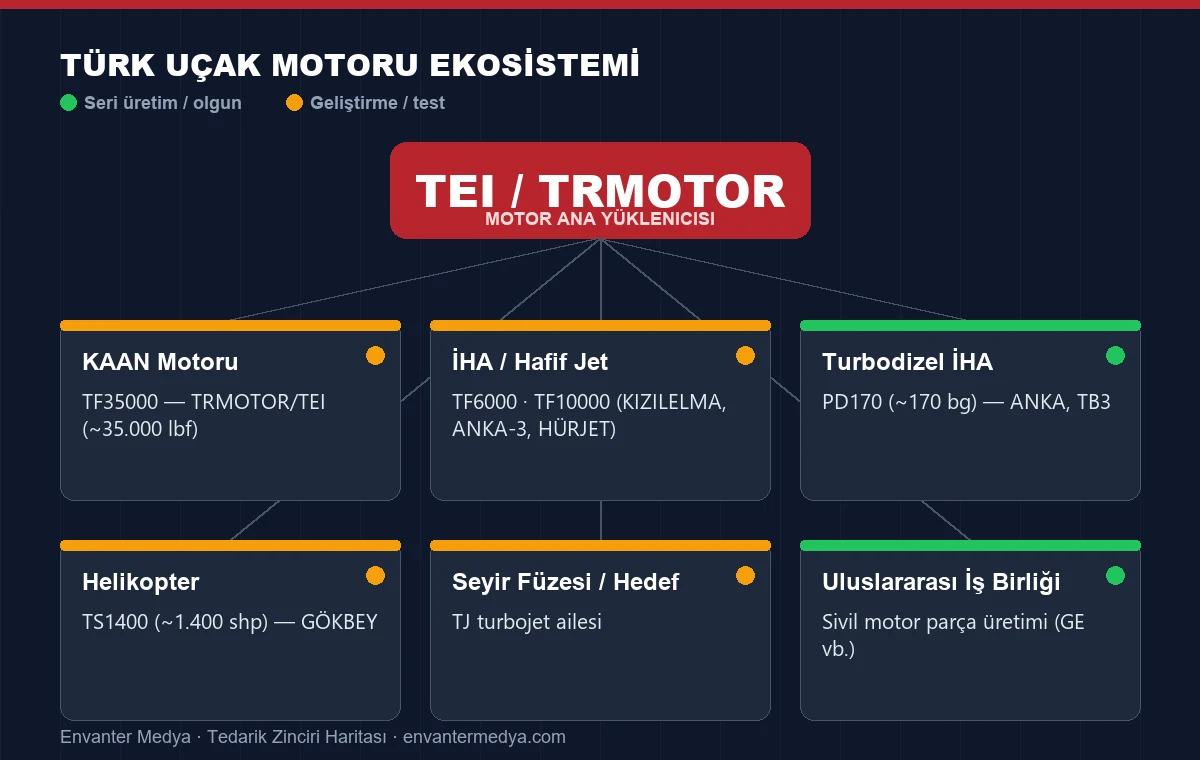 Türk uçak motoru ekosistemi: TEI/TRMOTOR portföyü ve beslediği platformlar. (Envanter Medya)