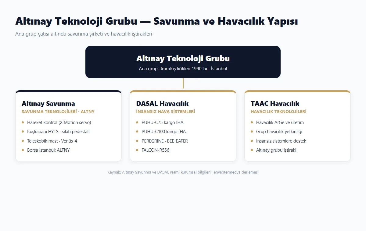 Altınay Savunma İştirakleri: DASAL ve TAAC Havacılık Teknolojileri 5 Altınay Teknoloji Grubu — savunma şirketi ve havacılık iştirakleri yapısı (Altınay Savunma · DASAL · TAAC)