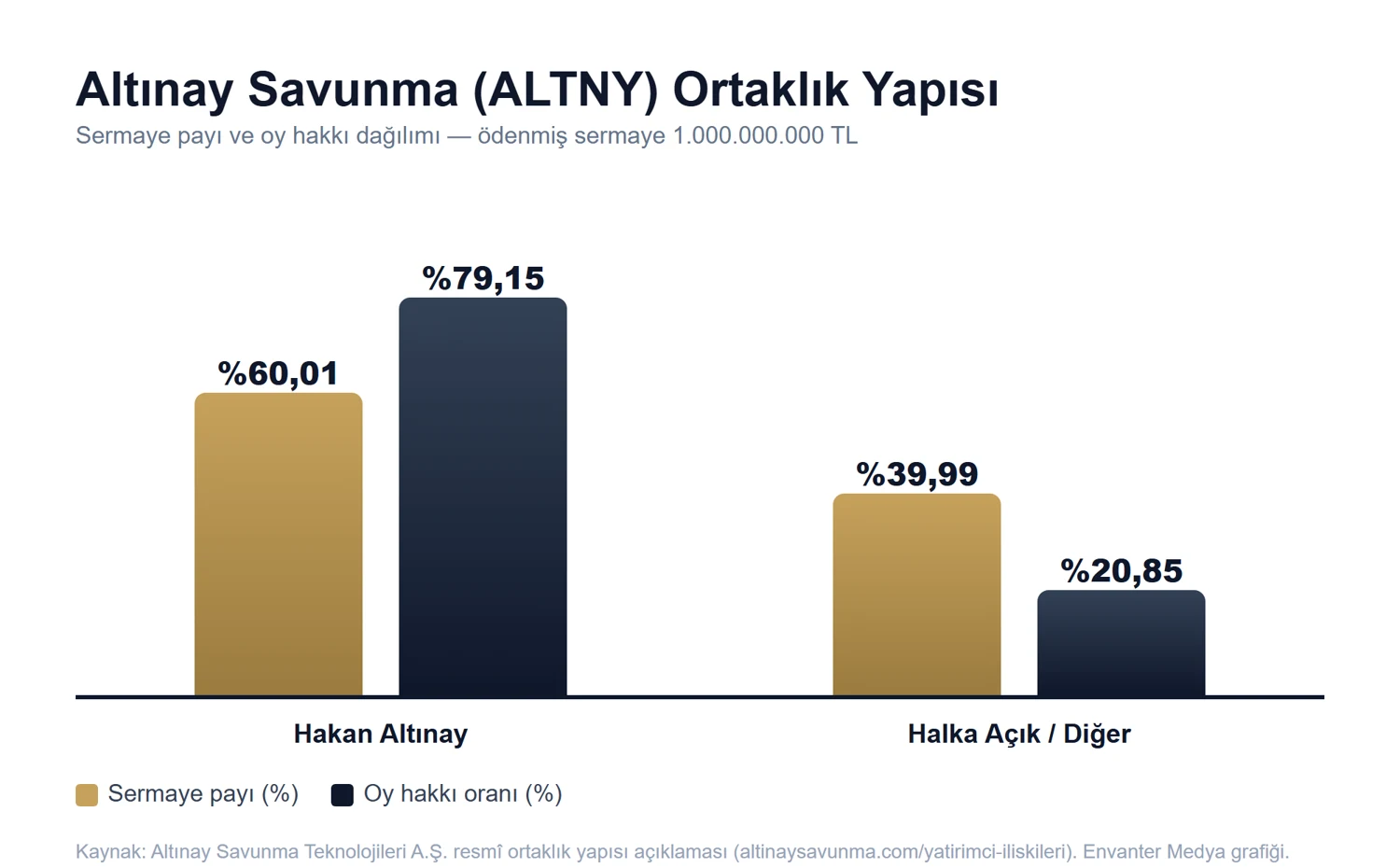 IPO 后 Altınay Savunma 的股权结构：控股股东主导，公开流通约 39.99%。本文非投资建议。
