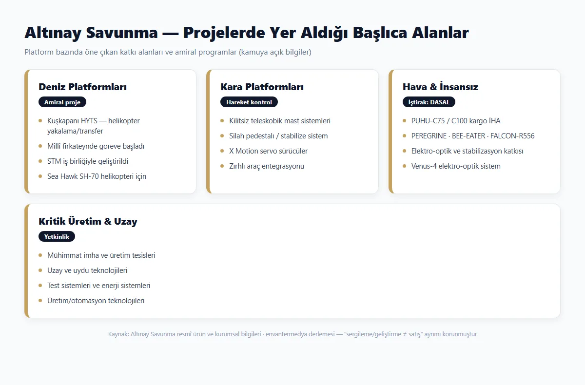 Altınay Savunma'nın projelerde yer aldığı başlıca alanlar — platform bazlı özet