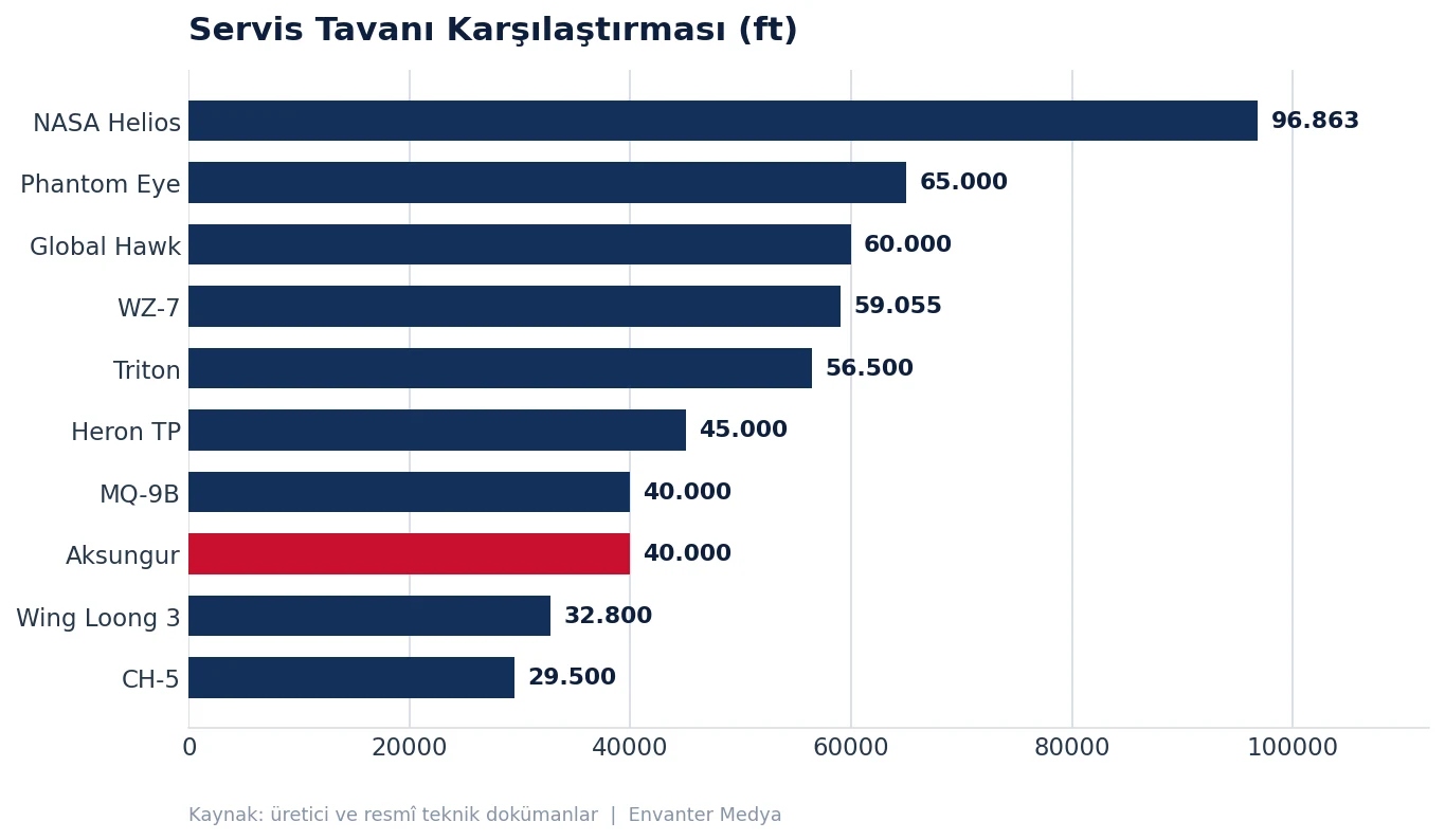 Dünyanın En Büyük İHA'ları (2026) 31 Dünyanın En Büyük İHA'ları (2026) buyuk grafik irtifa