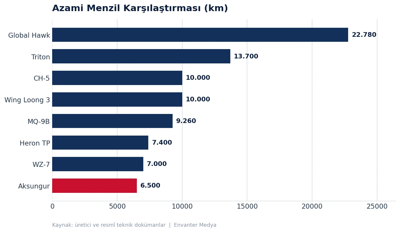 Dünyanın En Büyük İHA'ları (2026) 32 Dünyanın En Büyük İHA'ları (2026) buyuk grafik menzil