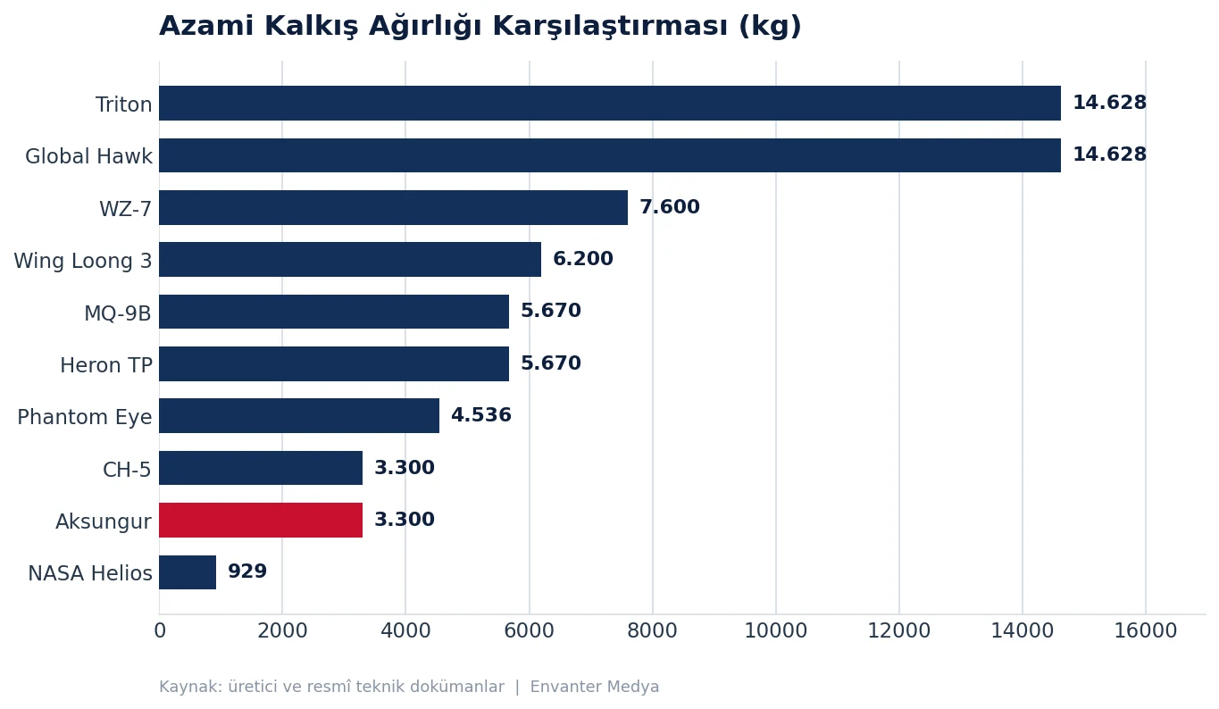 Dünyanın En Büyük İHA'ları (2026) 30 Dünyanın En Büyük İHA'ları (2026) buyuk grafik mtow