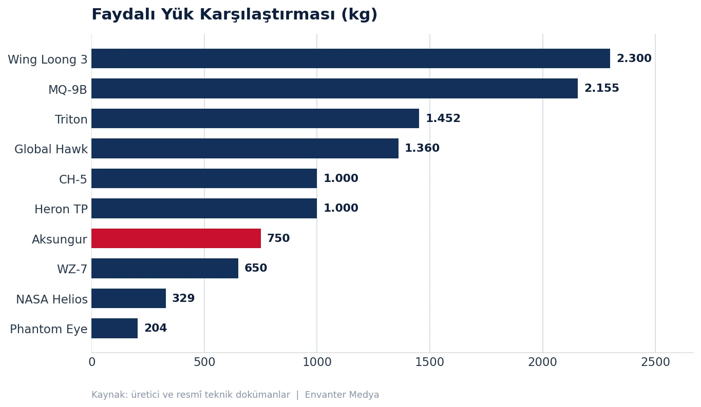 Dünyanın En Büyük İHA'ları (2026) 33 Dünyanın En Büyük İHA'ları (2026) buyuk grafik yuk