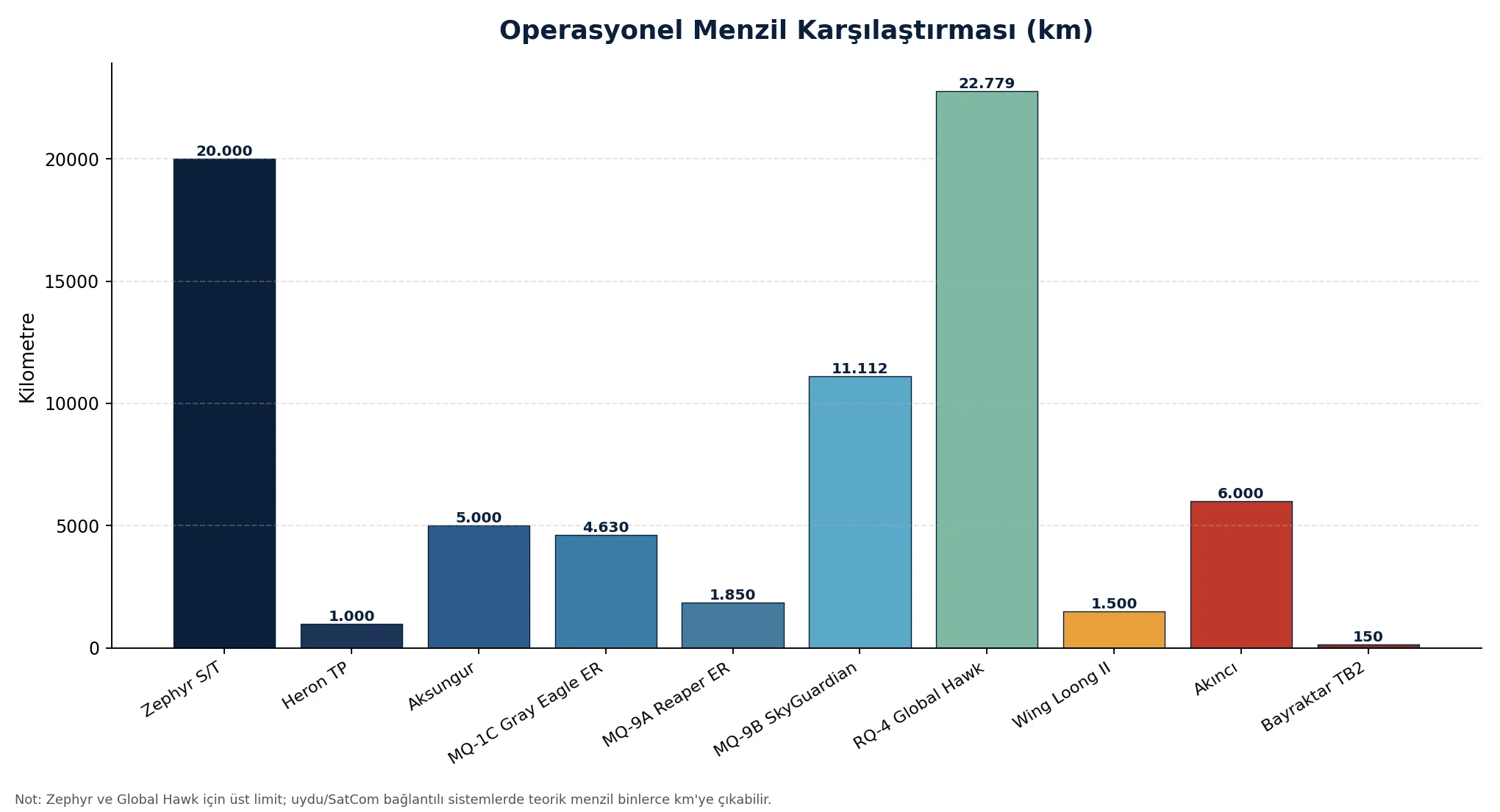 Menzil karşılaştırması grafiği
