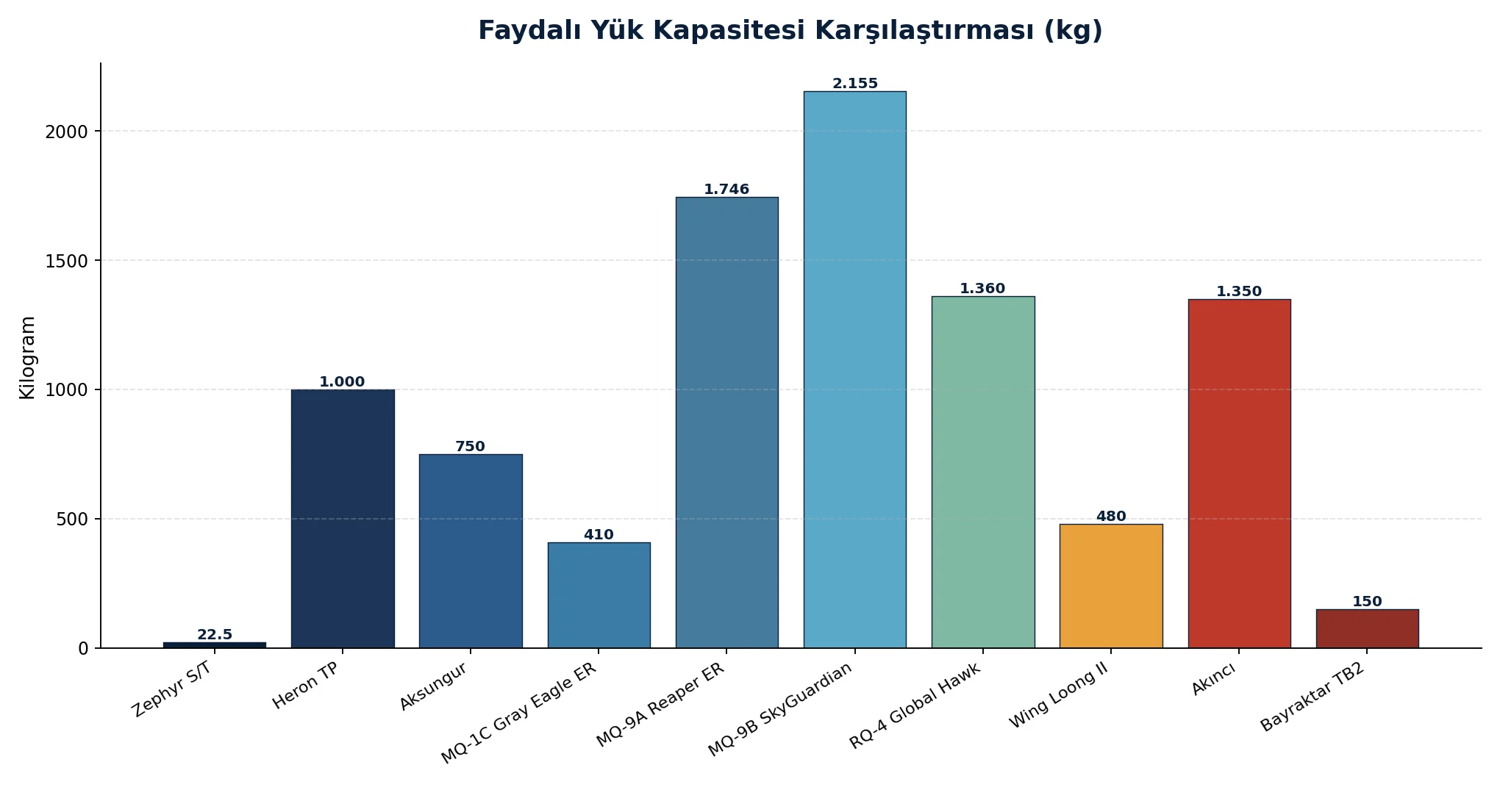 Faydalı yük karşılaştırması grafiği