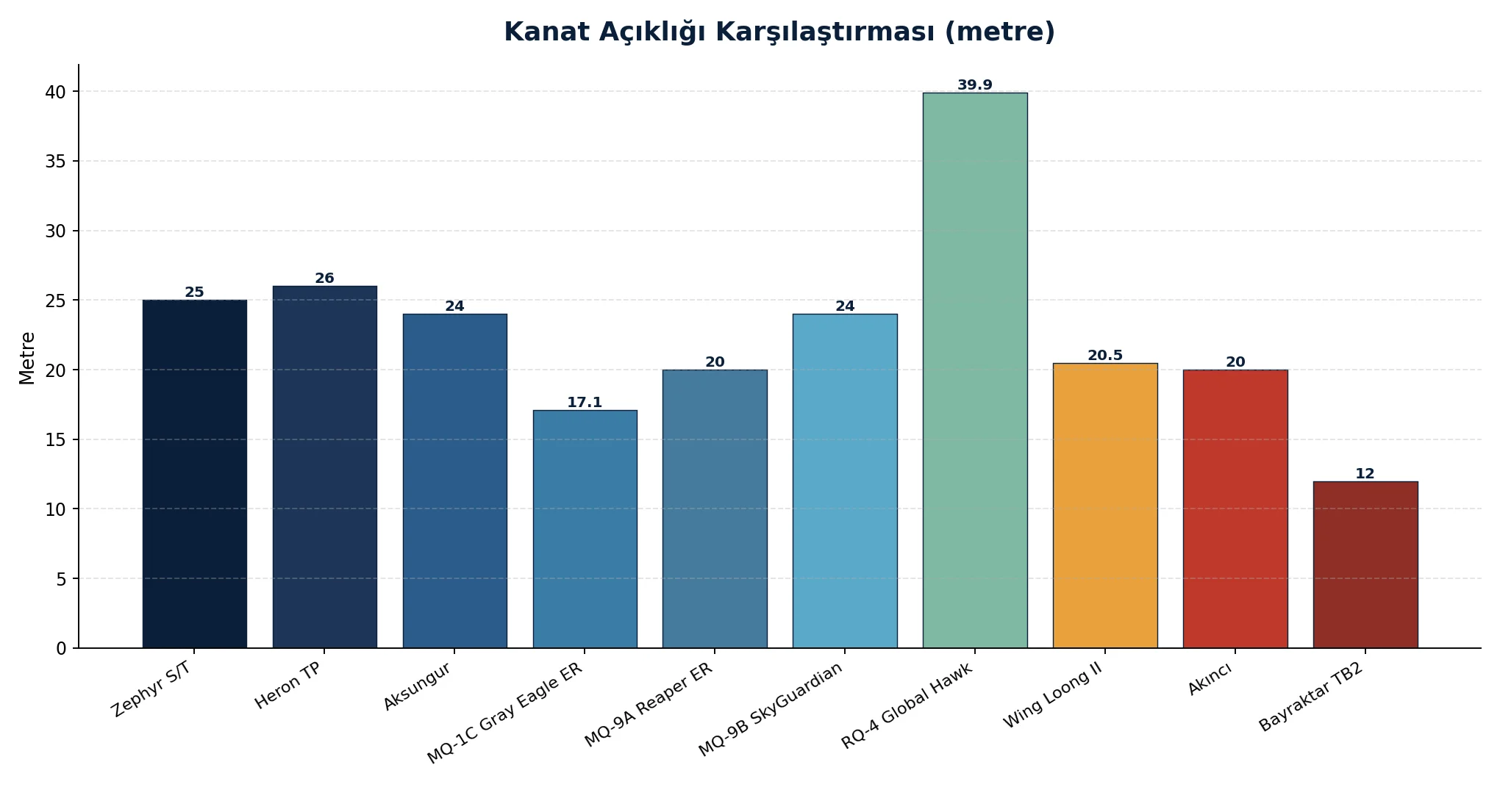 Kanat açıklığı karşılaştırması grafiği