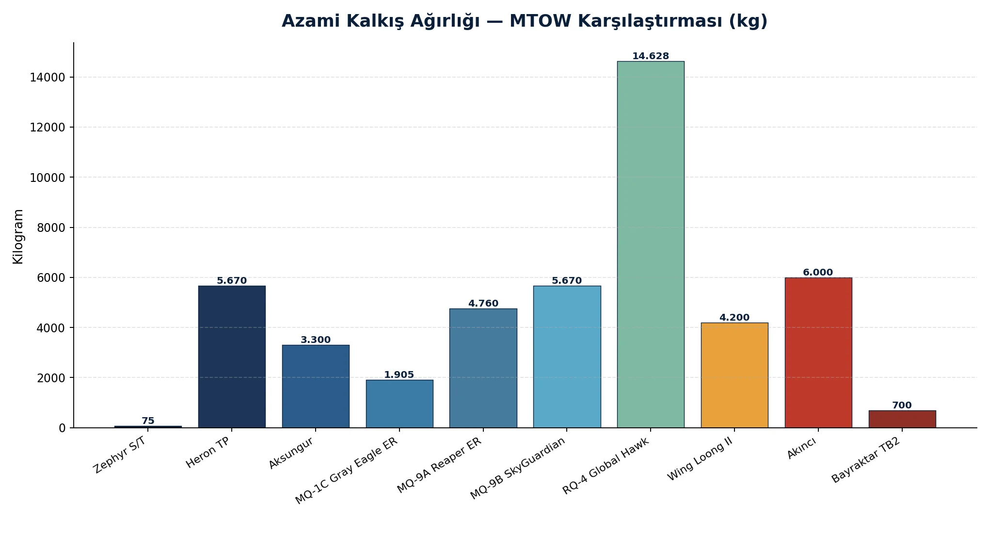 MTOW karşılaştırması grafiği