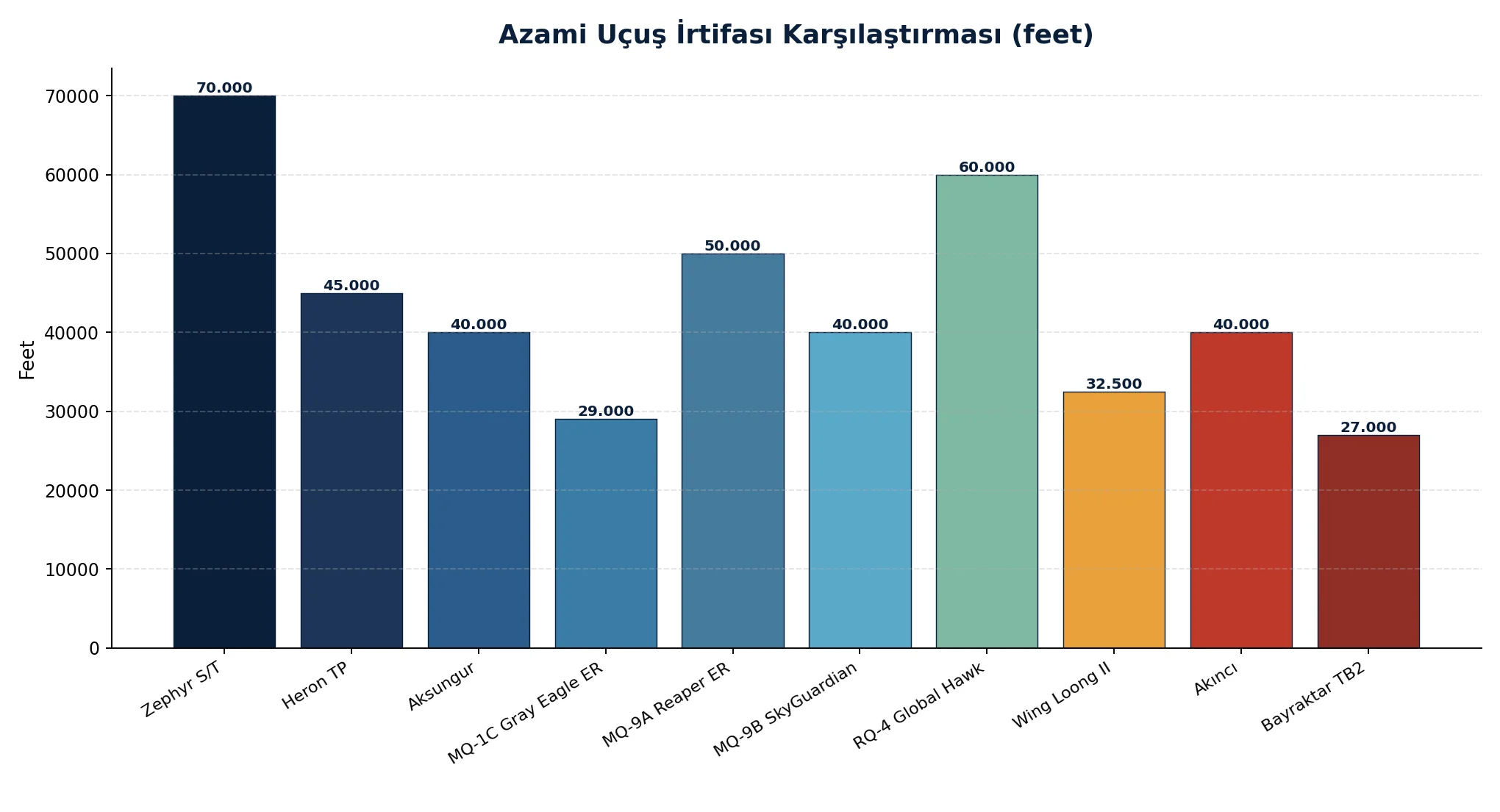 İrtifa karşılaştırması grafiği