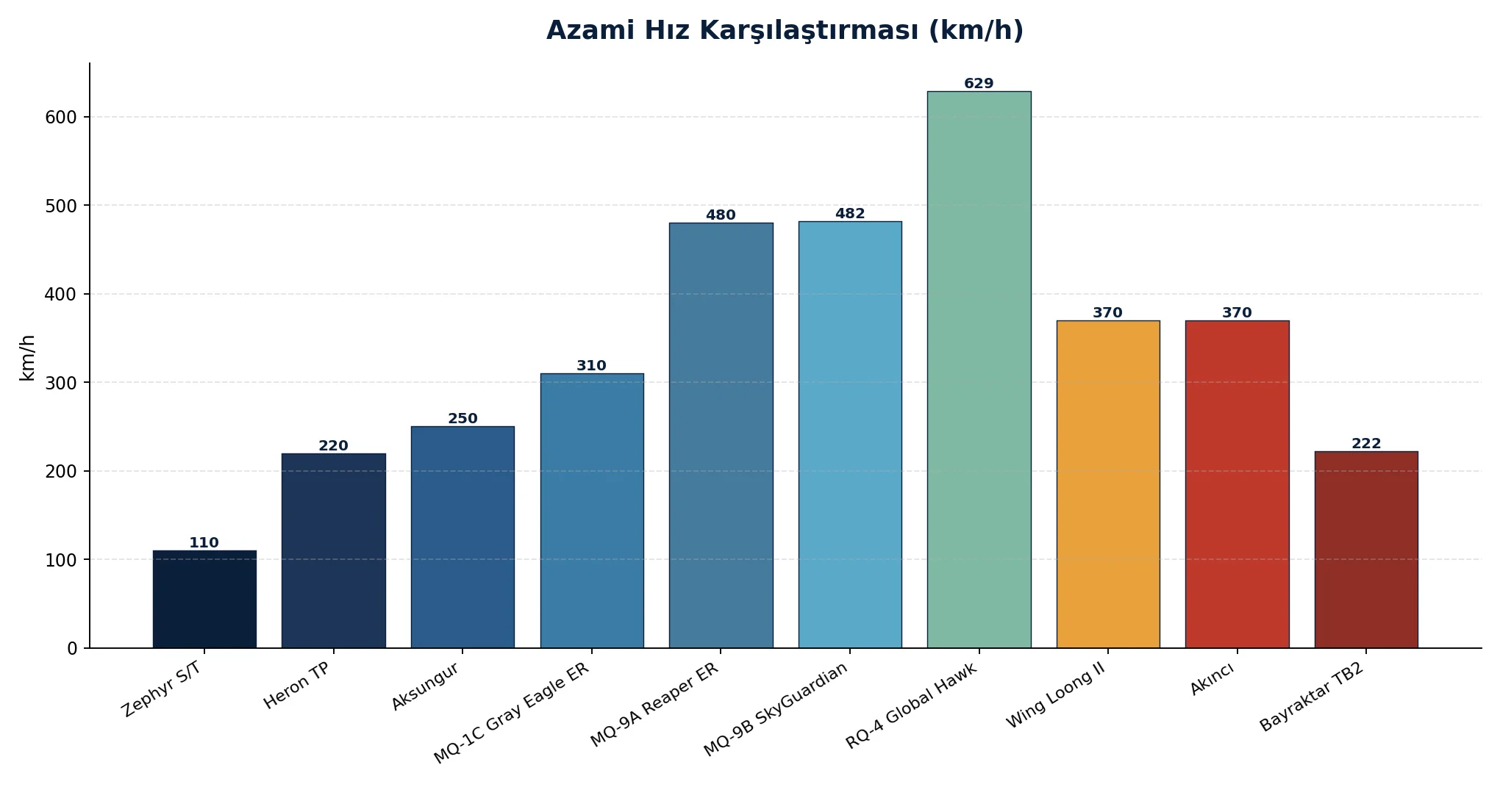 Hız karşılaştırması grafiği