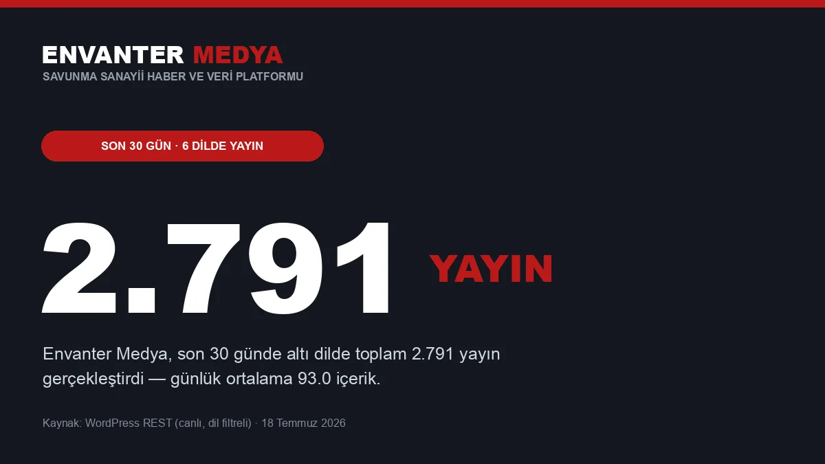 Envanter Medya 30 天内以六种语言发布 2,791 篇内容 3 Envanter Medya 30 天内以六种语言发布 2,791 篇内容