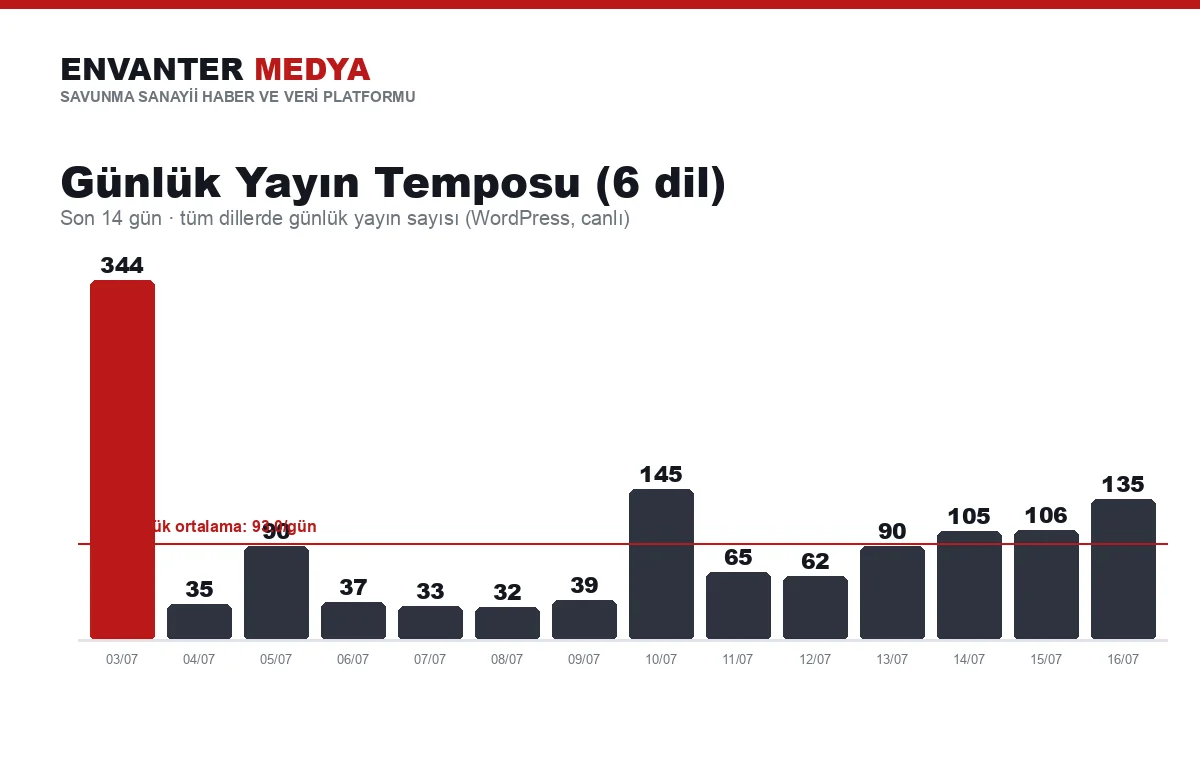 Total daily output across six languages over the last 14 days.