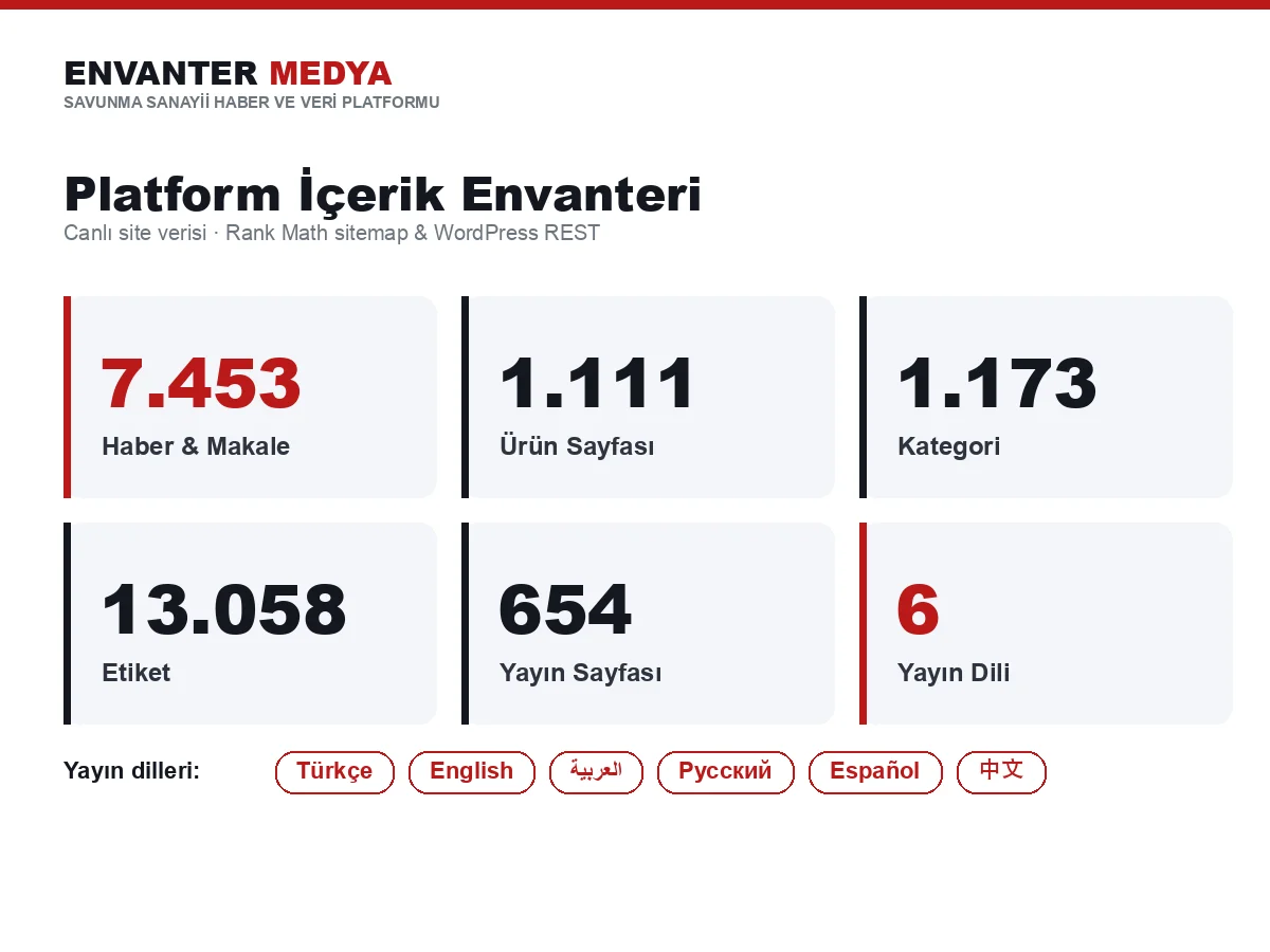 Envanter Medya 内容库：7,453 篇文章、1,111 个产品页面，共 6 种发布语言。