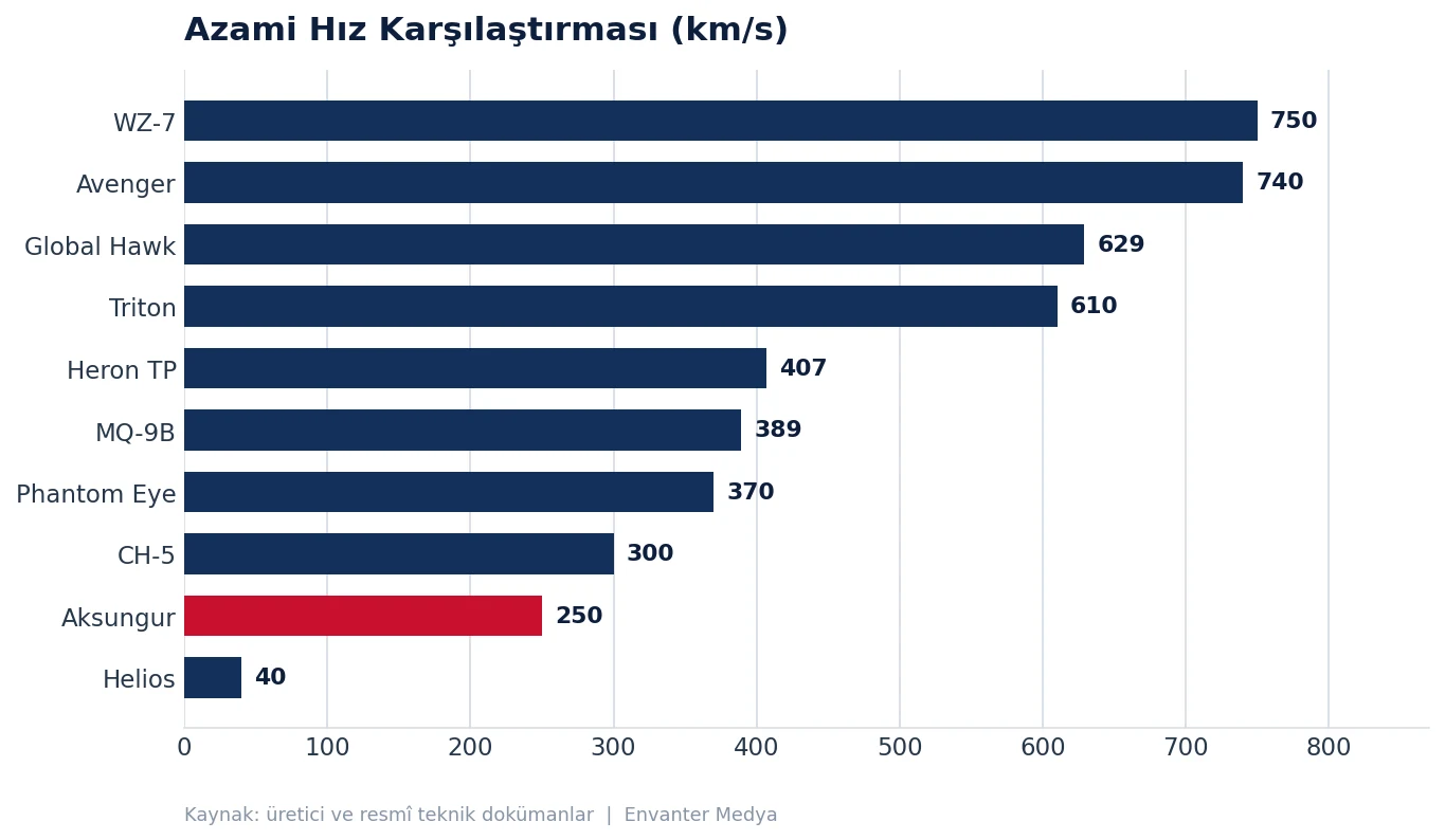 HALE Sınıfının En Güçlü 10 İHA'sı (2026) 35 HALE Sınıfının En Güçlü 10 İHA'sı (2026) hale grafik hiz