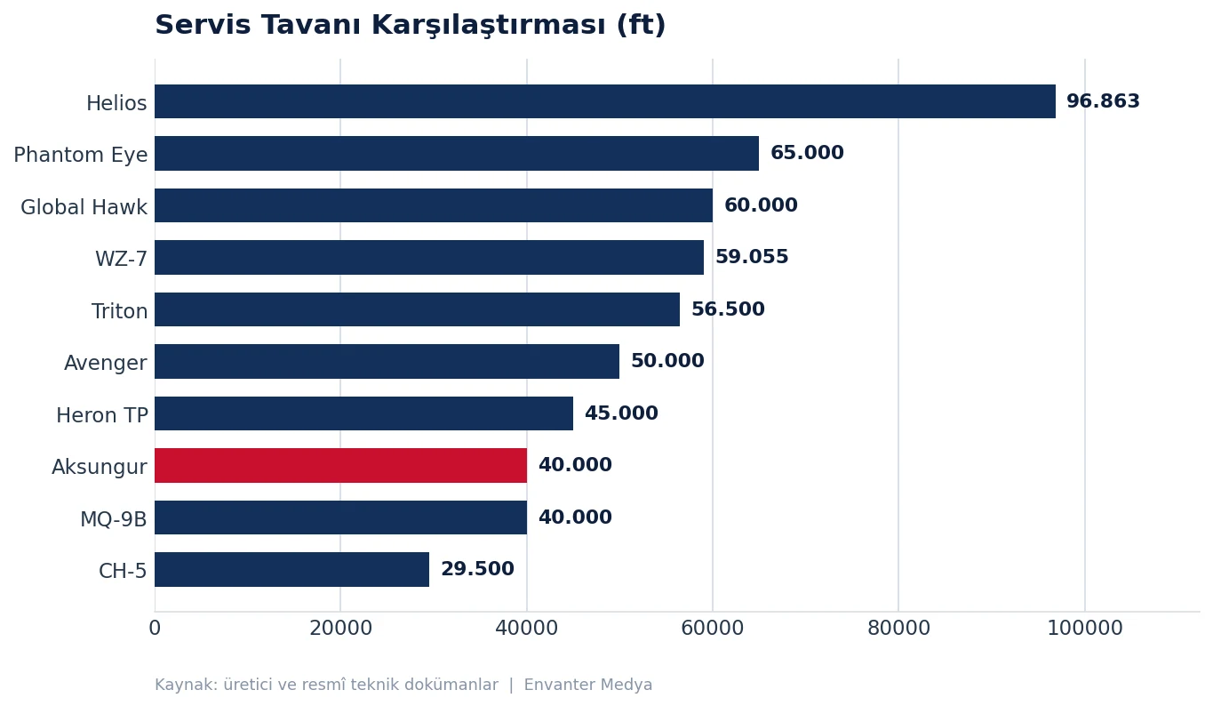 HALE Sınıfının En Güçlü 10 İHA'sı (2026) 19 HALE Sınıfının En Güçlü 10 İHA'sı (2026) hale grafik irtifa