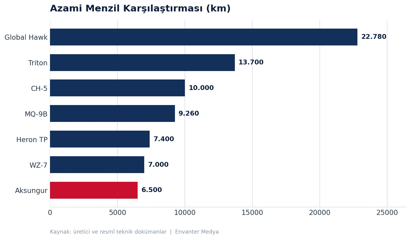 HALE Sınıfının En Güçlü 10 İHA'sı (2026) 31 HALE Sınıfının En Güçlü 10 İHA'sı (2026) hale grafik menzil