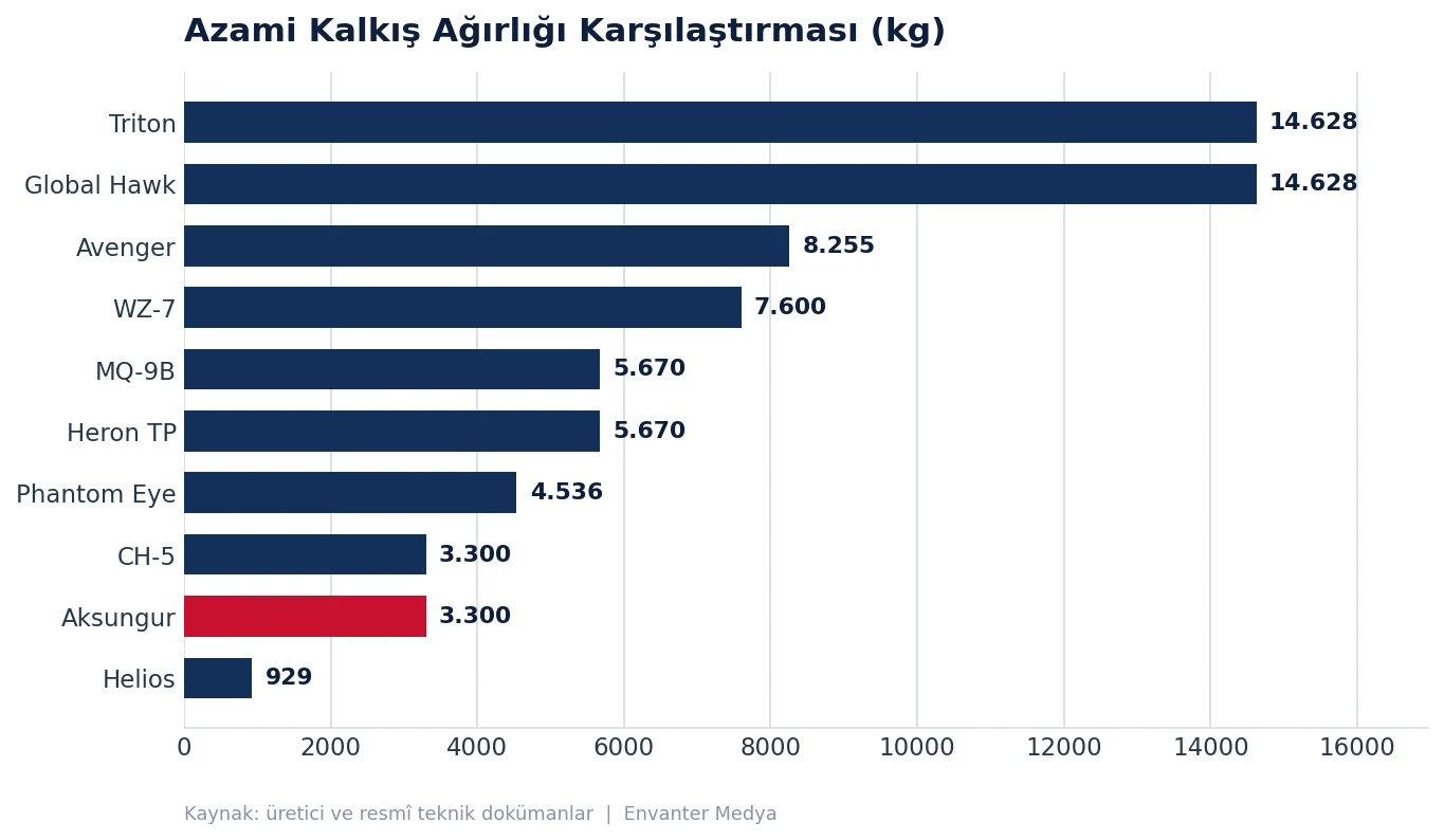 HALE Sınıfının En Güçlü 10 İHA'sı (2026) 34 HALE Sınıfının En Güçlü 10 İHA'sı (2026) hale grafik mtow