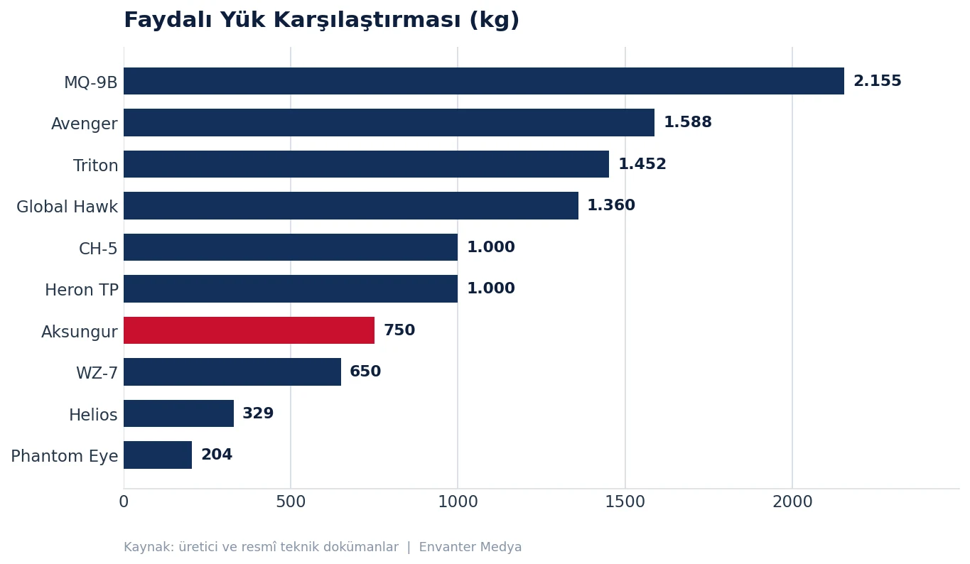 HALE Sınıfının En Güçlü 10 İHA'sı (2026) 32 HALE Sınıfının En Güçlü 10 İHA'sı (2026) hale grafik yuk
