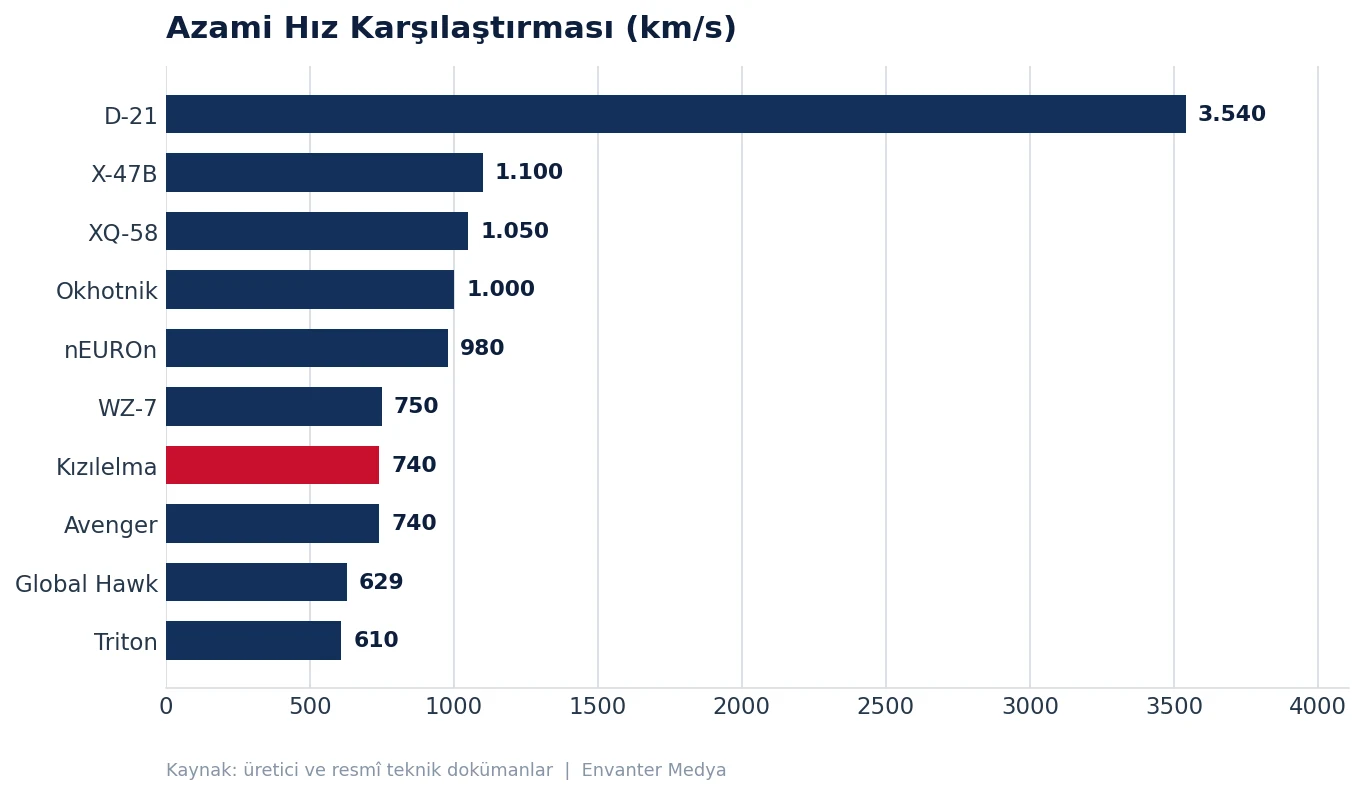 Dünyanın En Hızlı 10 İHA'sı (2026) hiz grafik hiz