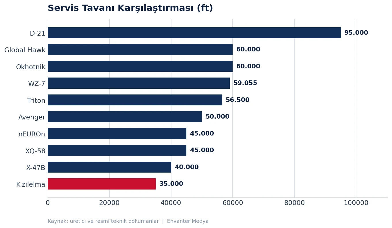 Dünyanın En Hızlı 10 İHA'sı (2026) hiz grafik irtifa