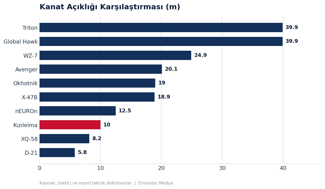 Dünyanın En Hızlı 10 İHA'sı (2026) hiz grafik kanat