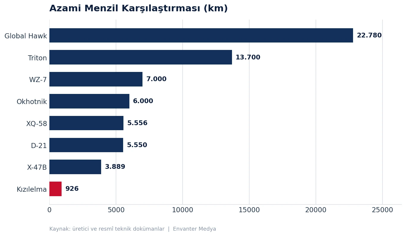 Dünyanın En Hızlı 10 İHA'sı (2026) hiz grafik menzil