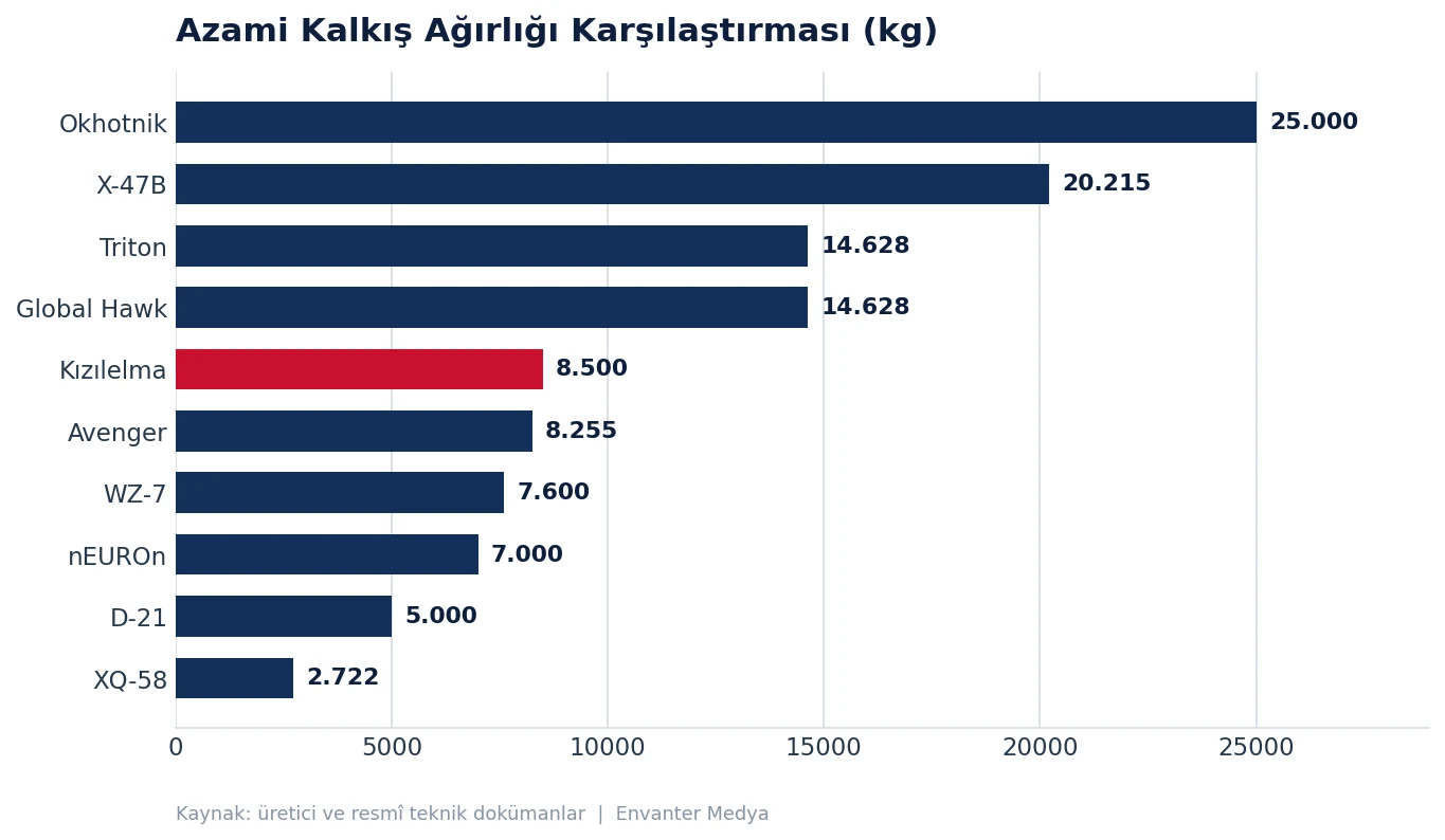 Dünyanın En Hızlı 10 İHA'sı (2026) hiz grafik mtow