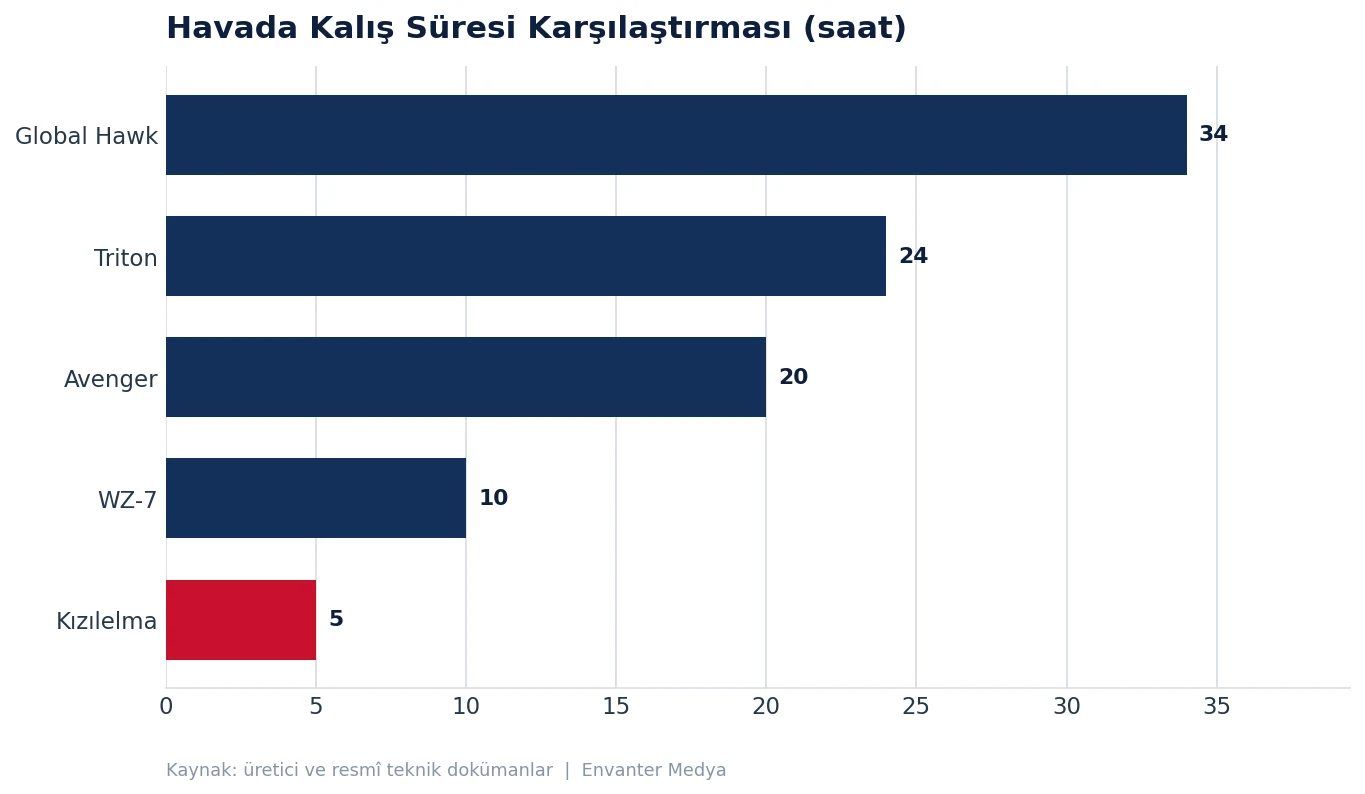 Dünyanın En Hızlı 10 İHA'sı (2026) hiz grafik sure