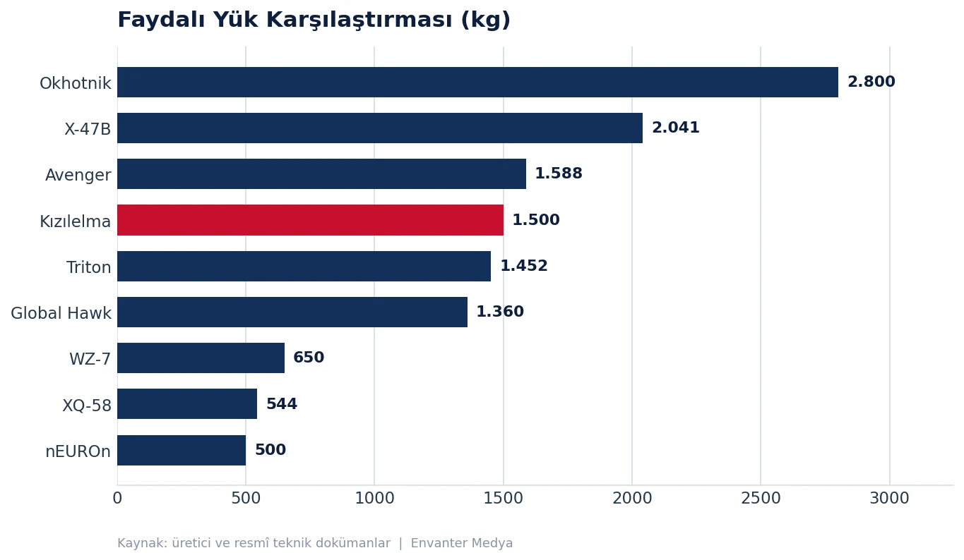 Dünyanın En Hızlı 10 İHA'sı (2026) hiz grafik yuk