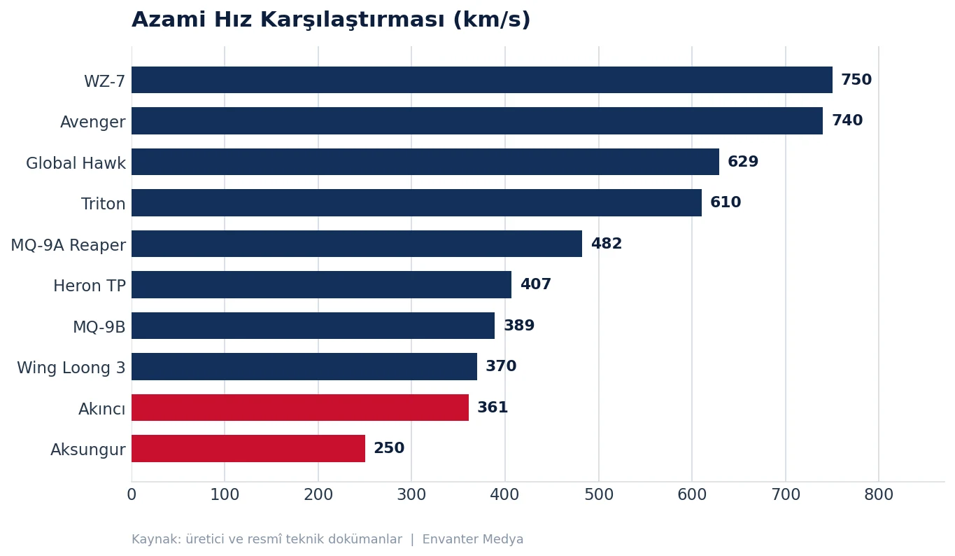 Dünyanın En Yüksek İrtifaya Çıkabilen 10 İHA'sı (2026) irtifa grafik hiz