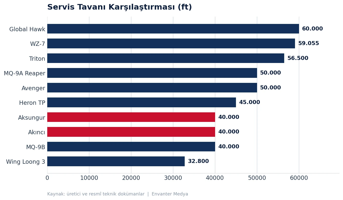 Dünyanın En Yüksek İrtifaya Çıkabilen 10 İHA'sı (2026) irtifa grafik irtifa