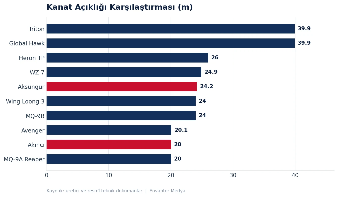 Dünyanın En Yüksek İrtifaya Çıkabilen 10 İHA'sı (2026) irtifa grafik kanat
